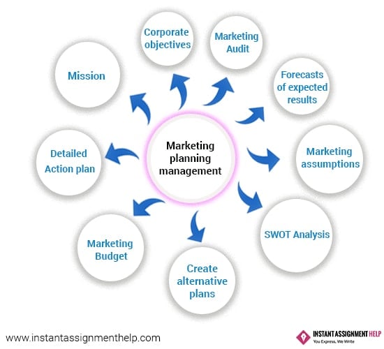 Dissertation on services marketing