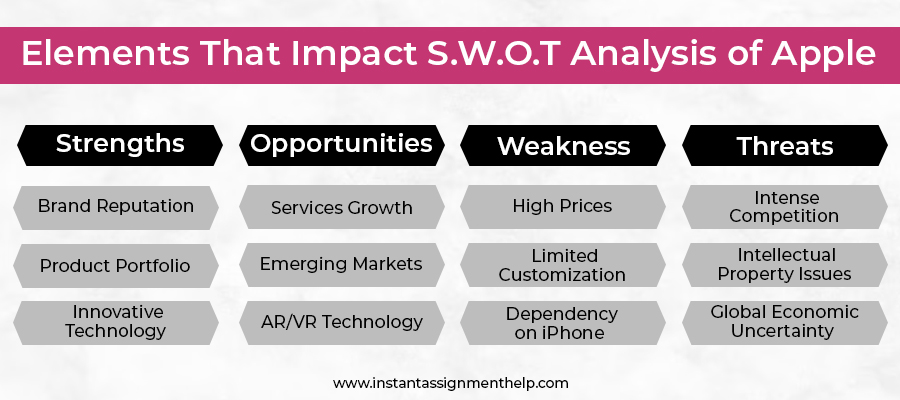Elements_That_Impact_S.W.O.T_Analysis_of_Apple.jpg