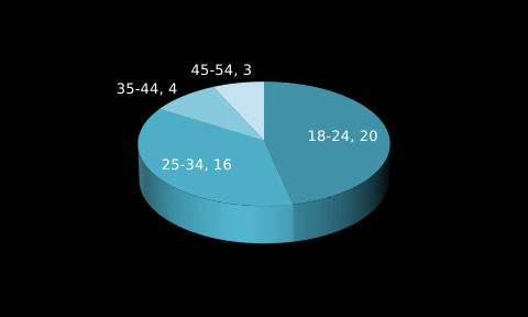 Findings Data presentation