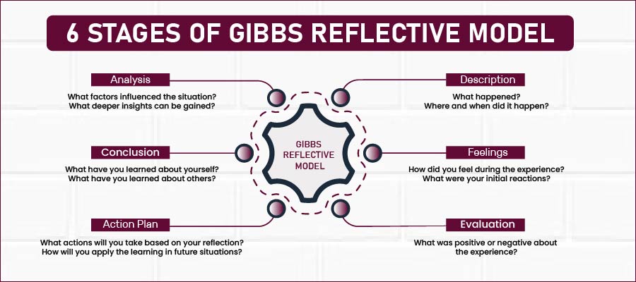 Gibbs Reflective Cycle | 6 Stages + Pros and Cons