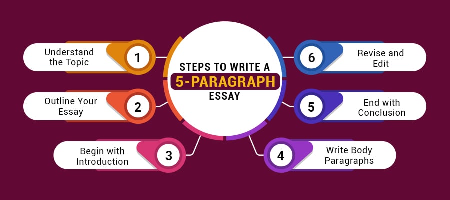 5 Paragraph Essay Inner Image