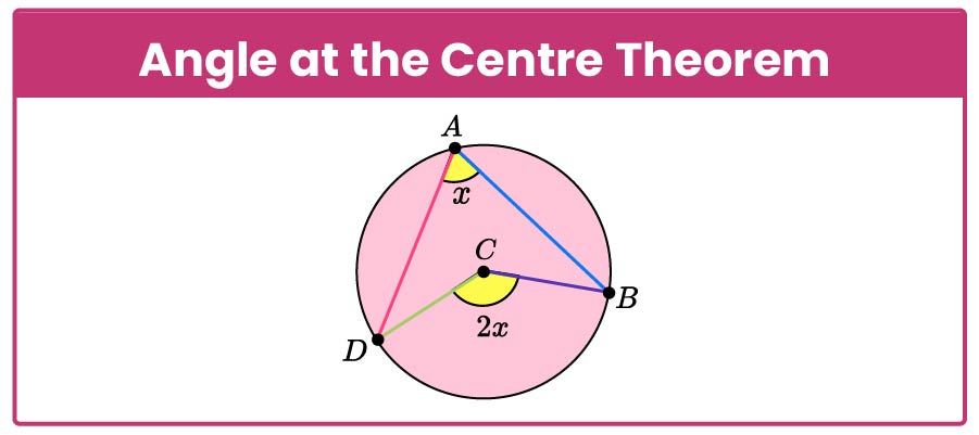 Angle of the circle theoram