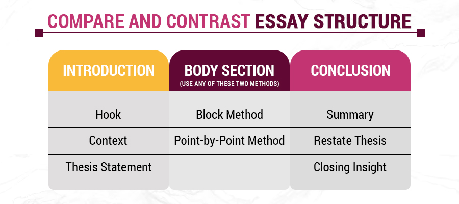 Compare and Contrast essay structure