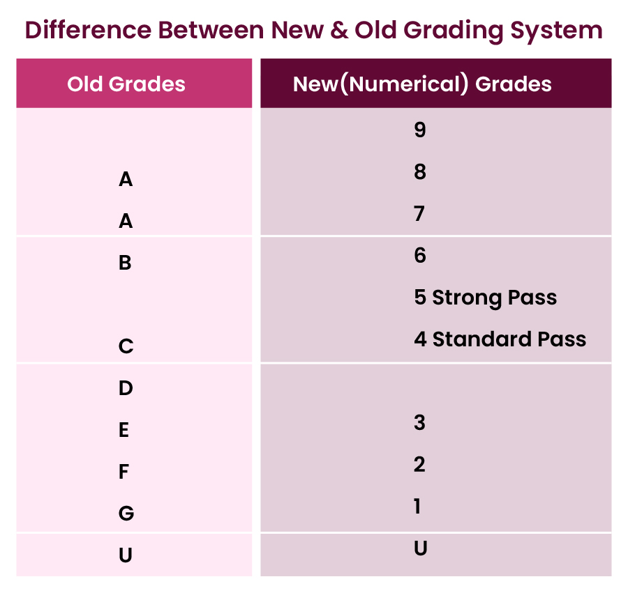Difference Between New and Old Grading System