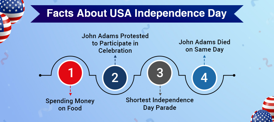 Facts about USA independence day