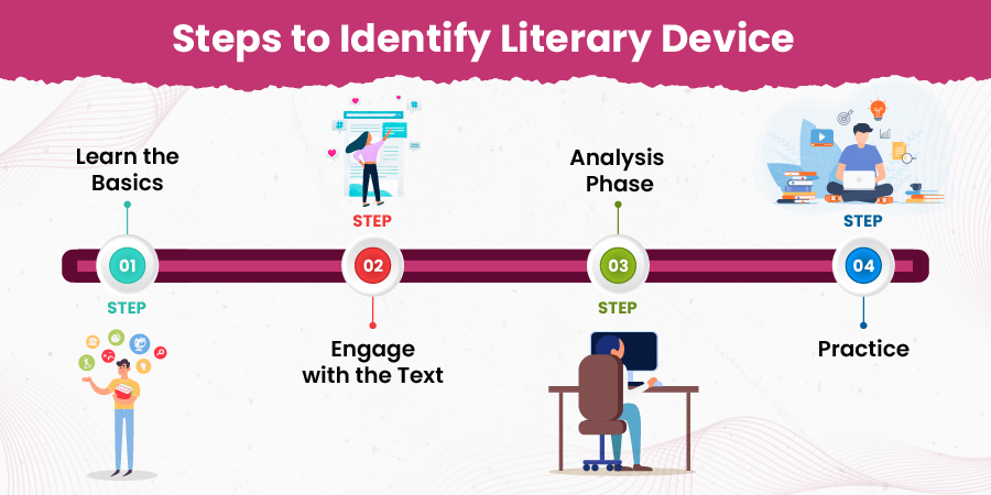IAH Inner Image Steps to Identify Literary Device