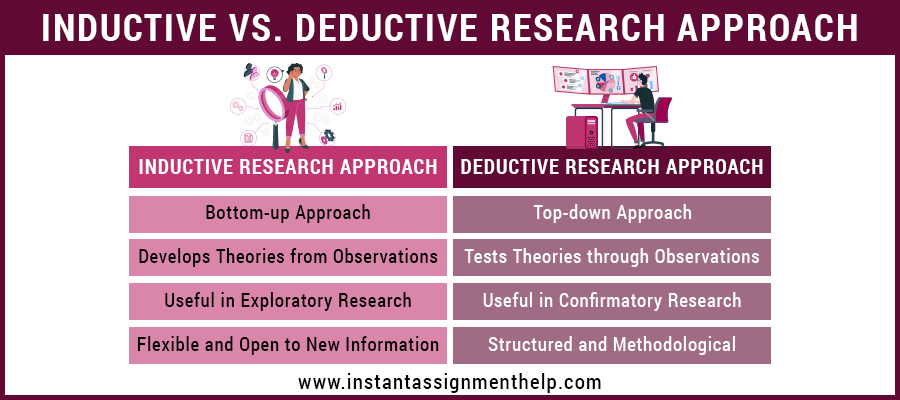Inductive vs Deductive Research Approaches