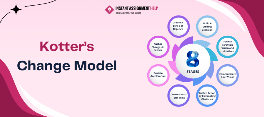 Learn About Kotter’s Change Model with Instant Assignment Help