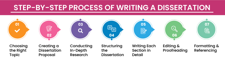 Process of Writing a Dissertation