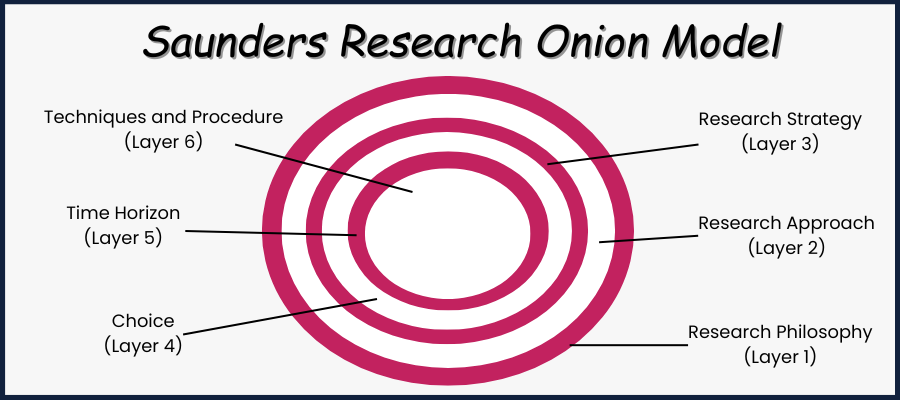 Saunders Research Onion Model