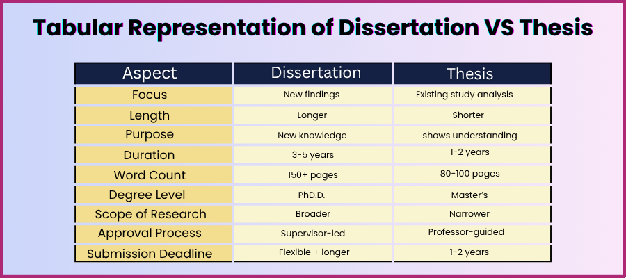 Tabular Representation of Dissertation VS Thesis