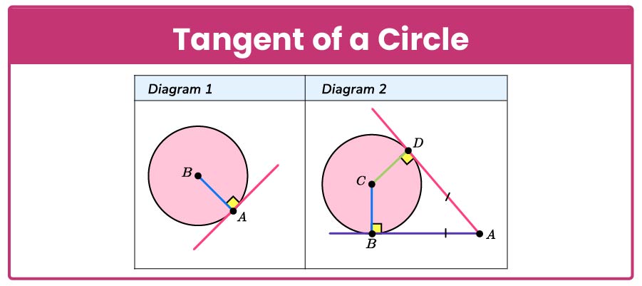 Tangent of Circles