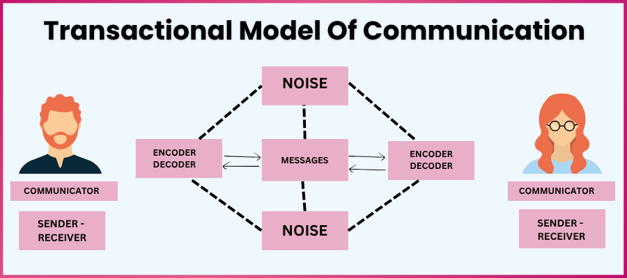 Transactional Model Of Communication