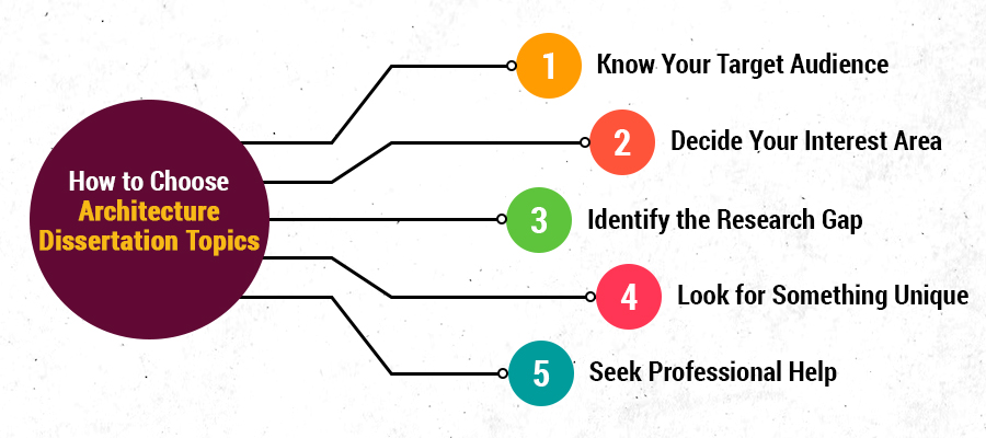 Ways to Choose Architecture Dissertation Topics