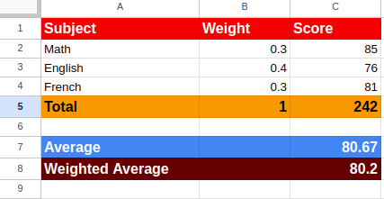 Which of the following is the correct formula to calculate the weighted average score in cell C8 as shown below