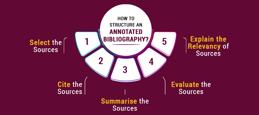 annotated bibliography topics
