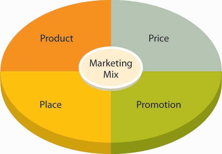 main components of marketing management marketing essay A free marketing essay on the subject of the aims of a the main aims of the marketing department revolve around understanding marketing and management essay. main components of marketing management marketing essay A free marketing essay on the subject of the aims of a the main aims of the marketing department revolve around understanding marketing and management essay.