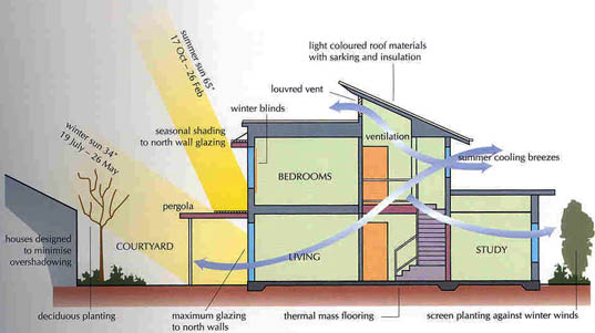 effect of modern movement democracy architecture sample form follows function definition