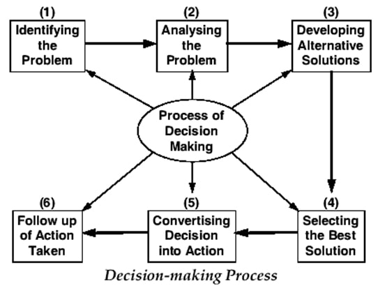 Process of Business decision making assignment
