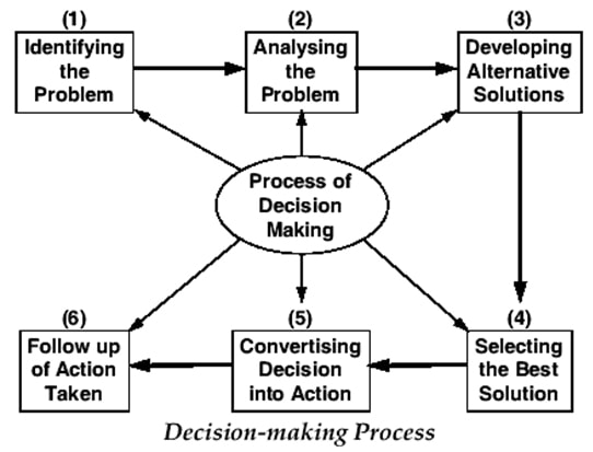 Assignment nursing essay decision making