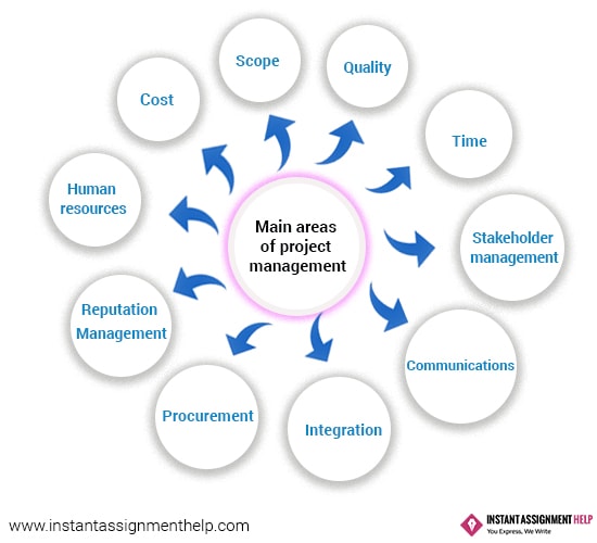 Project management assignment help
