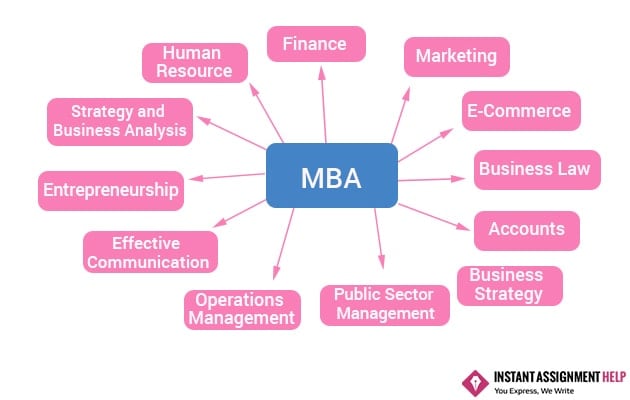Buy mba assignments online