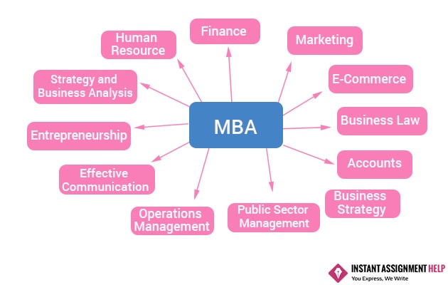 Buy mba assignments online