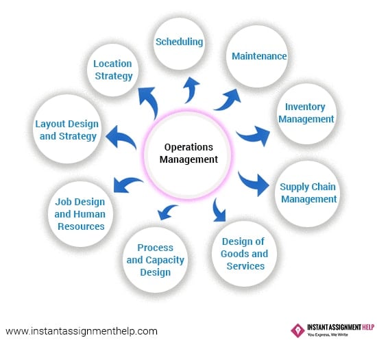 Thesis on production and operations management