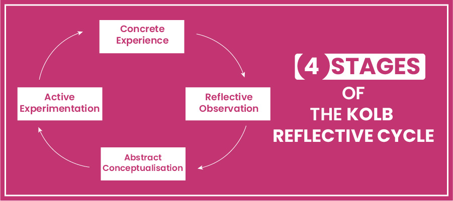 Get to Know Kolb’s Reflective Cycle | Kolb’s Reflective Model